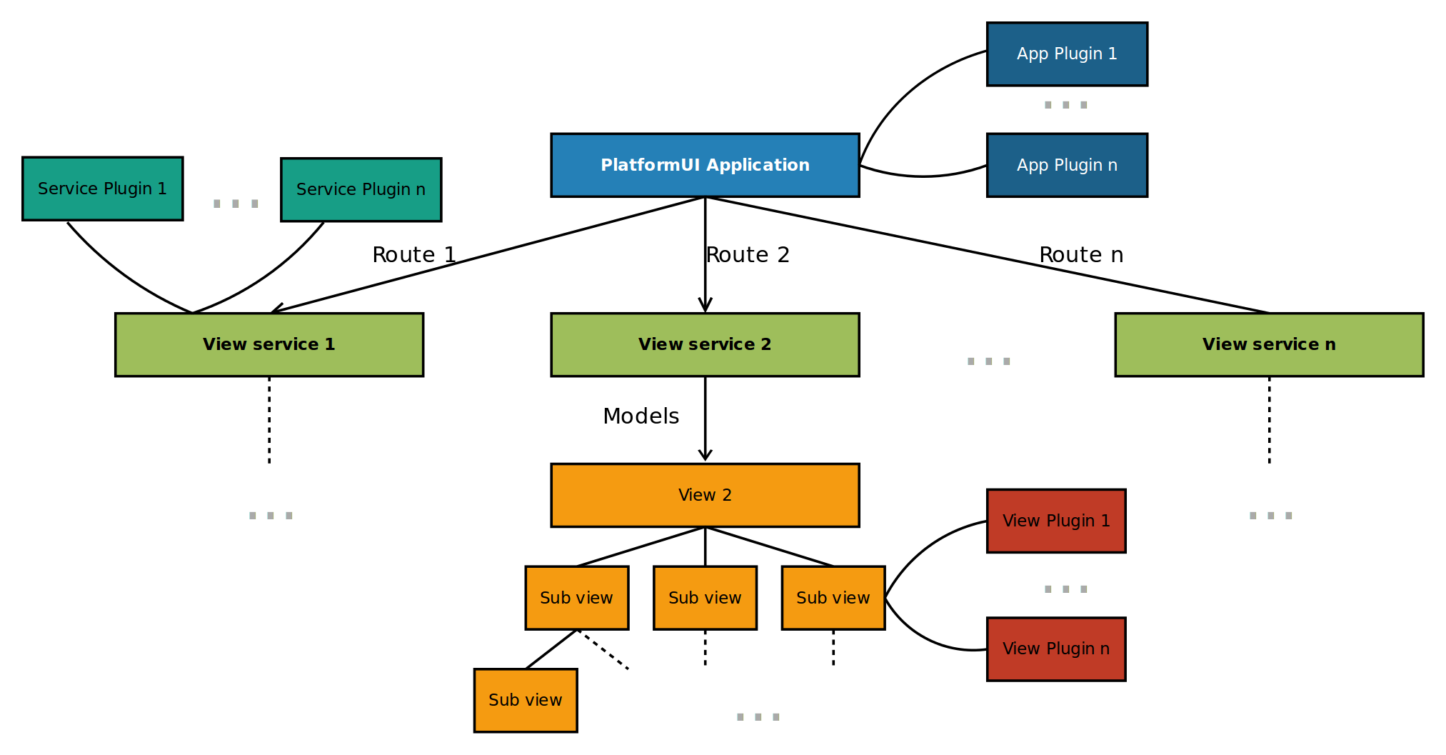 Overview of PlatformUI component structure