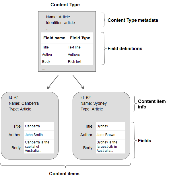 Diagram of content model