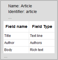 Diagram of an example Content Type