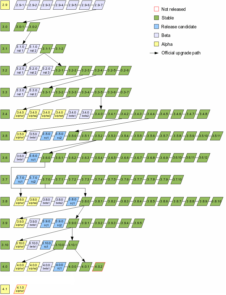 All eZ Publish releases and their upgrade paths.